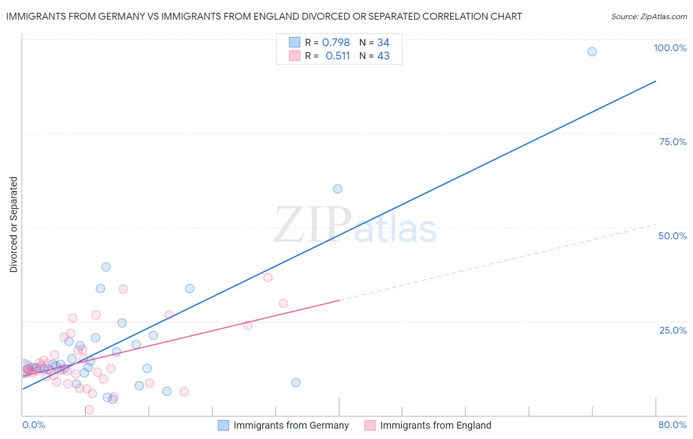 Immigrants from Germany vs Immigrants from England Divorced or Separated