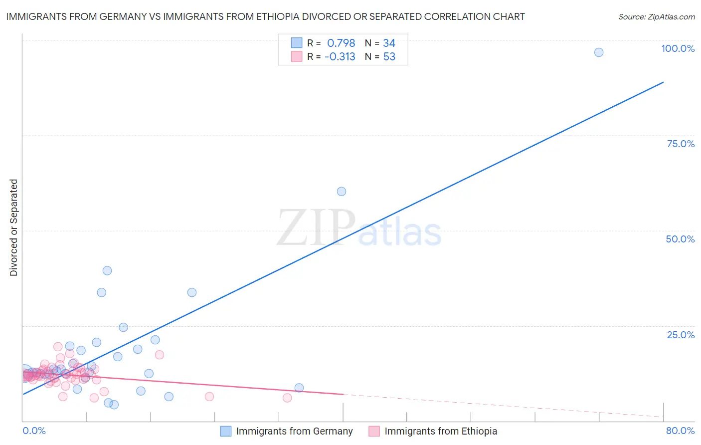 Immigrants from Germany vs Immigrants from Ethiopia Divorced or Separated