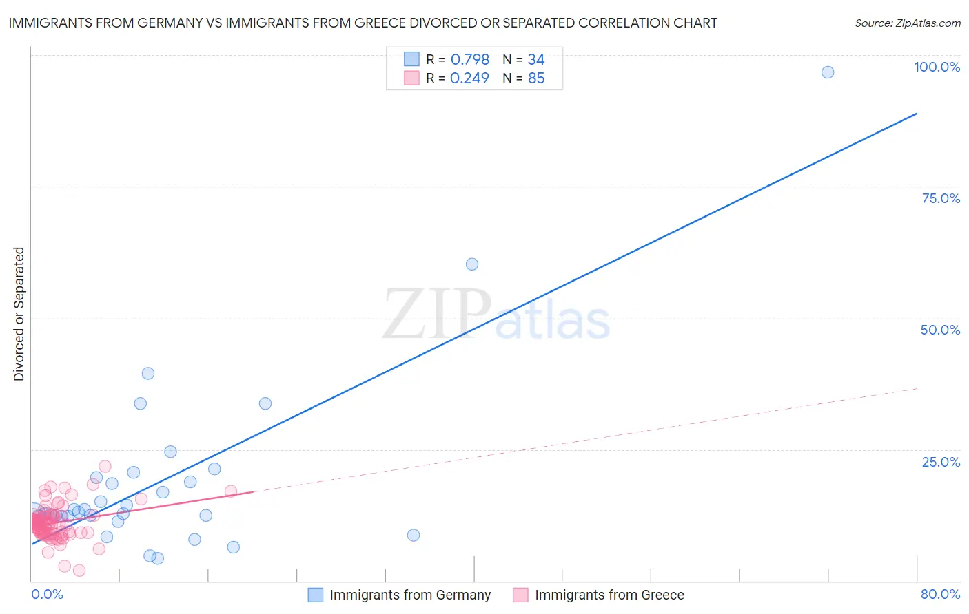 Immigrants from Germany vs Immigrants from Greece Divorced or Separated