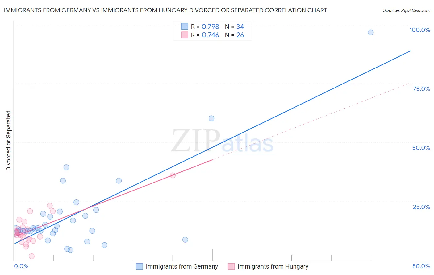 Immigrants from Germany vs Immigrants from Hungary Divorced or Separated