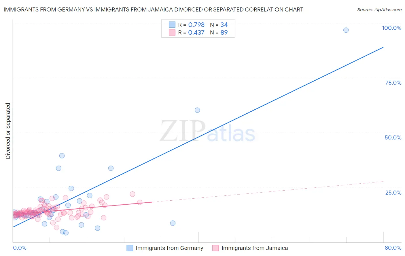 Immigrants from Germany vs Immigrants from Jamaica Divorced or Separated