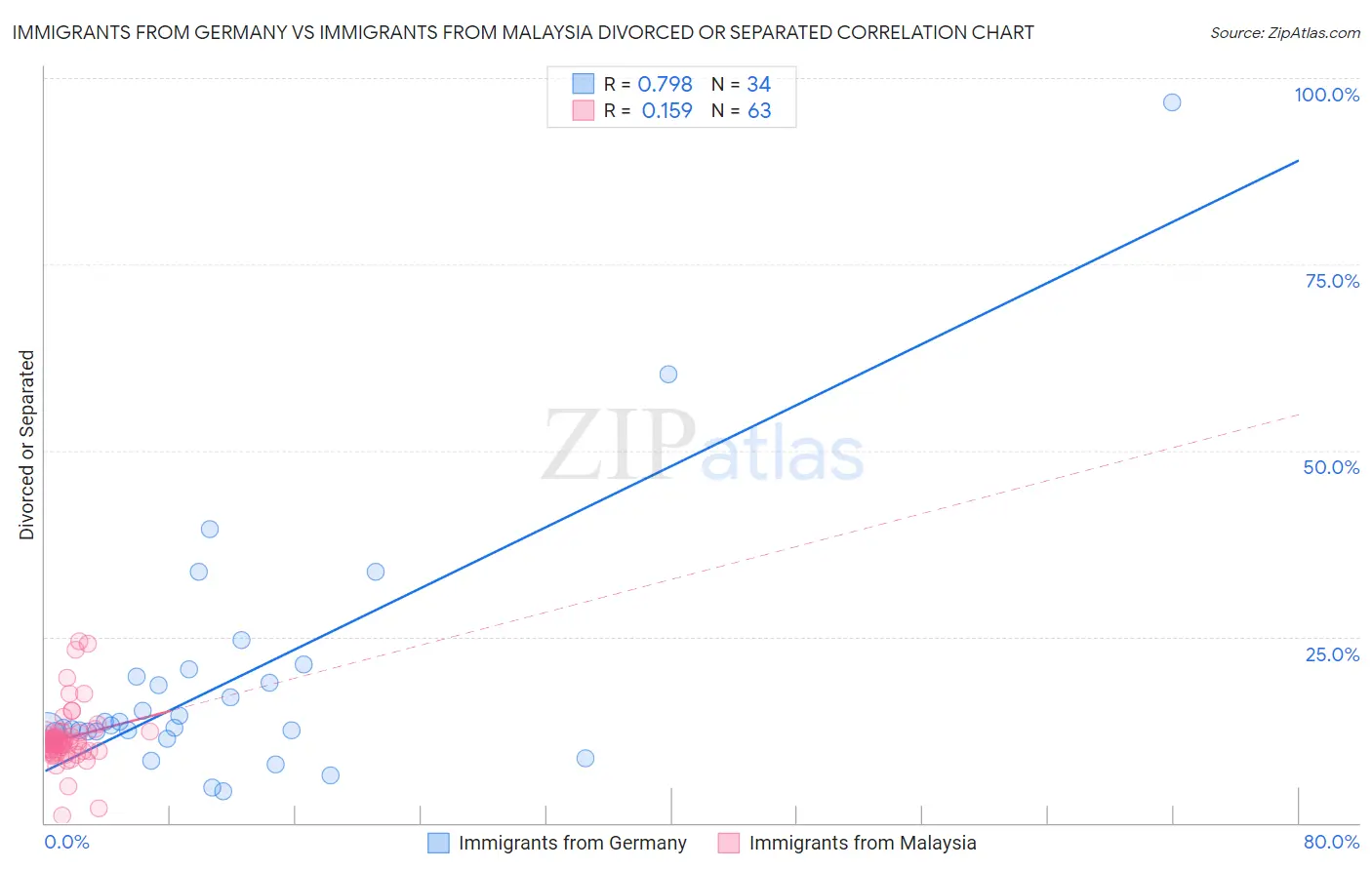 Immigrants from Germany vs Immigrants from Malaysia Divorced or Separated