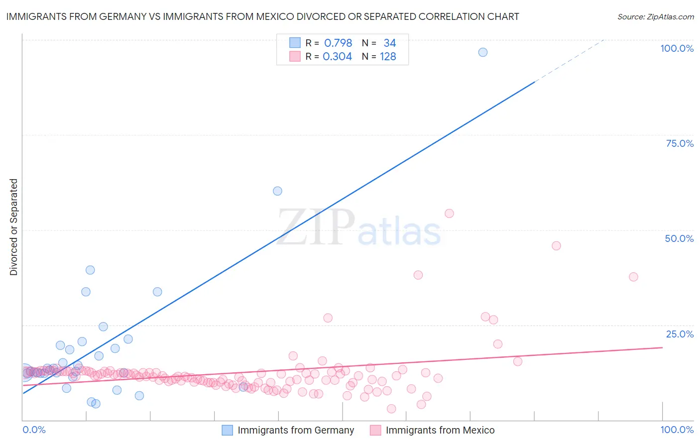 Immigrants from Germany vs Immigrants from Mexico Divorced or Separated