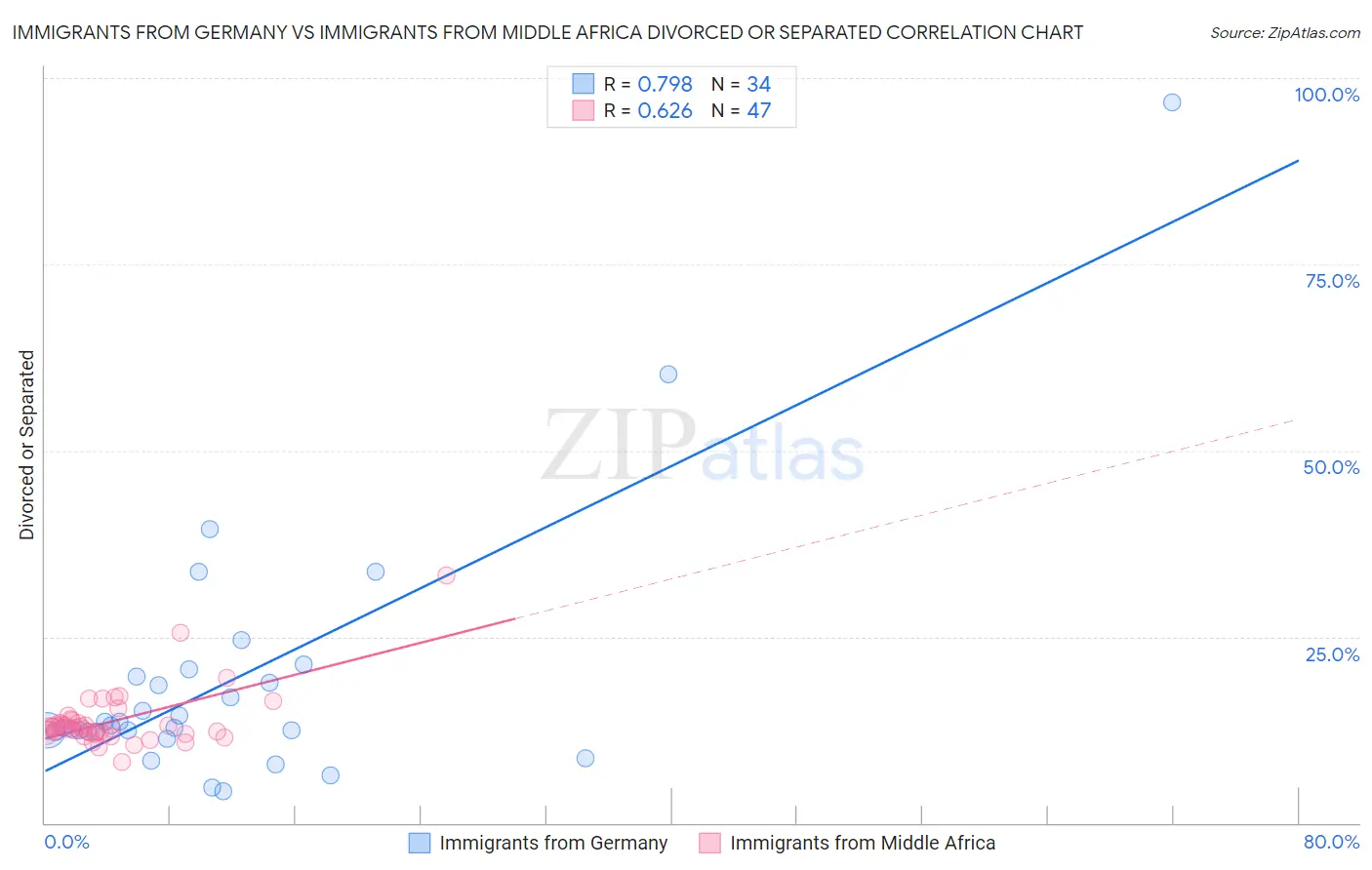 Immigrants from Germany vs Immigrants from Middle Africa Divorced or Separated