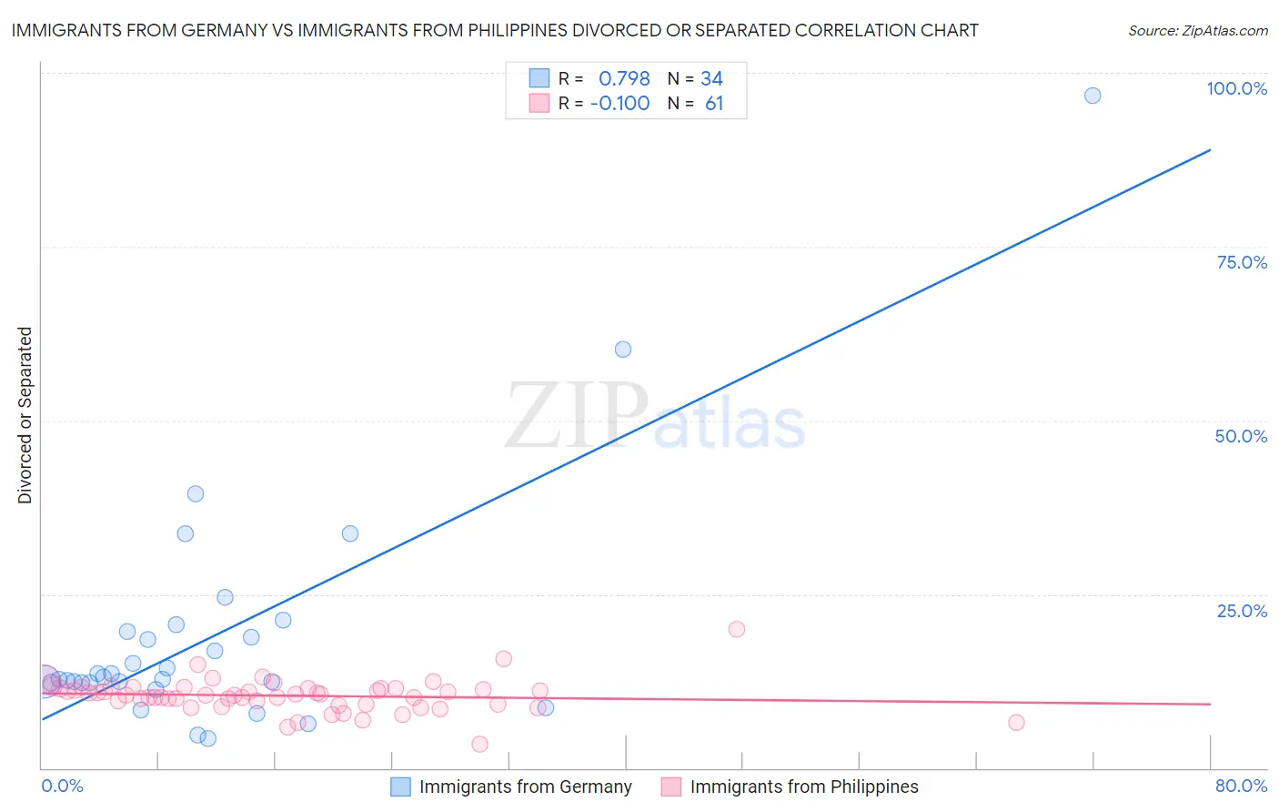 Immigrants from Germany vs Immigrants from Philippines Divorced or Separated