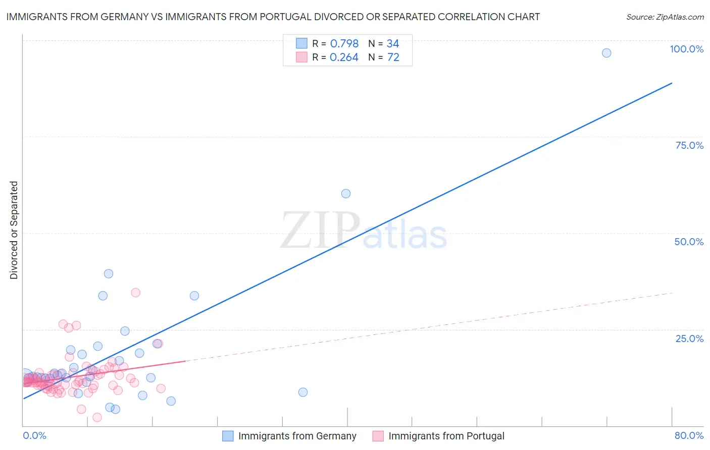 Immigrants from Germany vs Immigrants from Portugal Divorced or Separated
