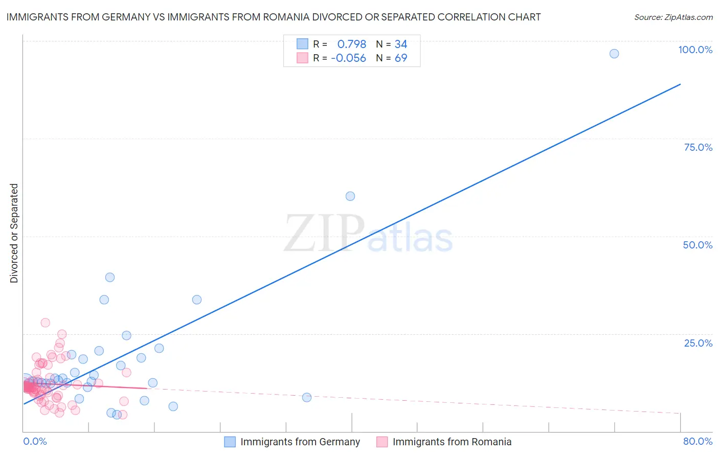 Immigrants from Germany vs Immigrants from Romania Divorced or Separated