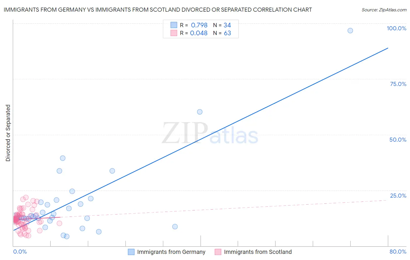Immigrants from Germany vs Immigrants from Scotland Divorced or Separated
