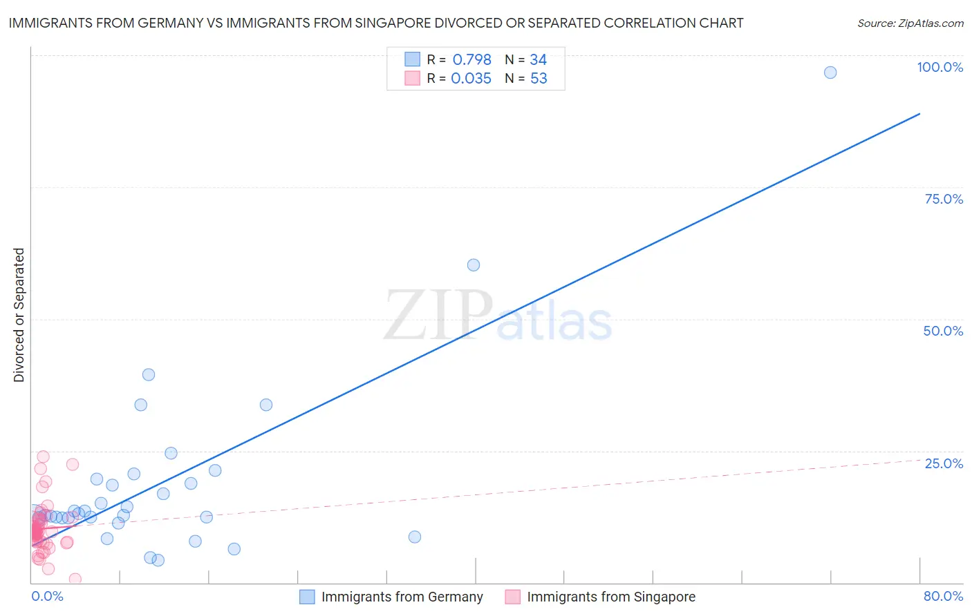 Immigrants from Germany vs Immigrants from Singapore Divorced or Separated