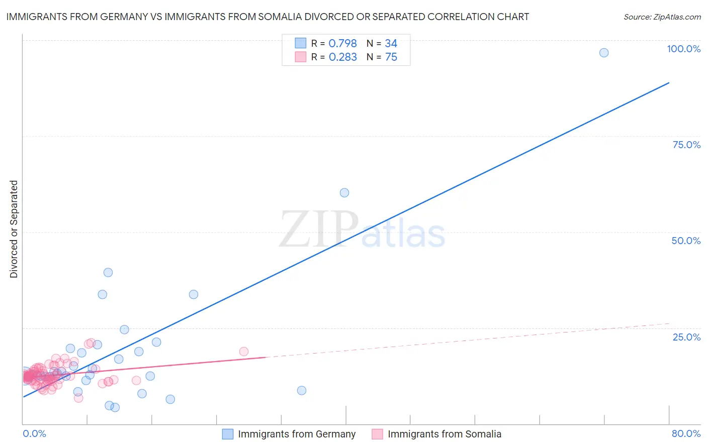 Immigrants from Germany vs Immigrants from Somalia Divorced or Separated