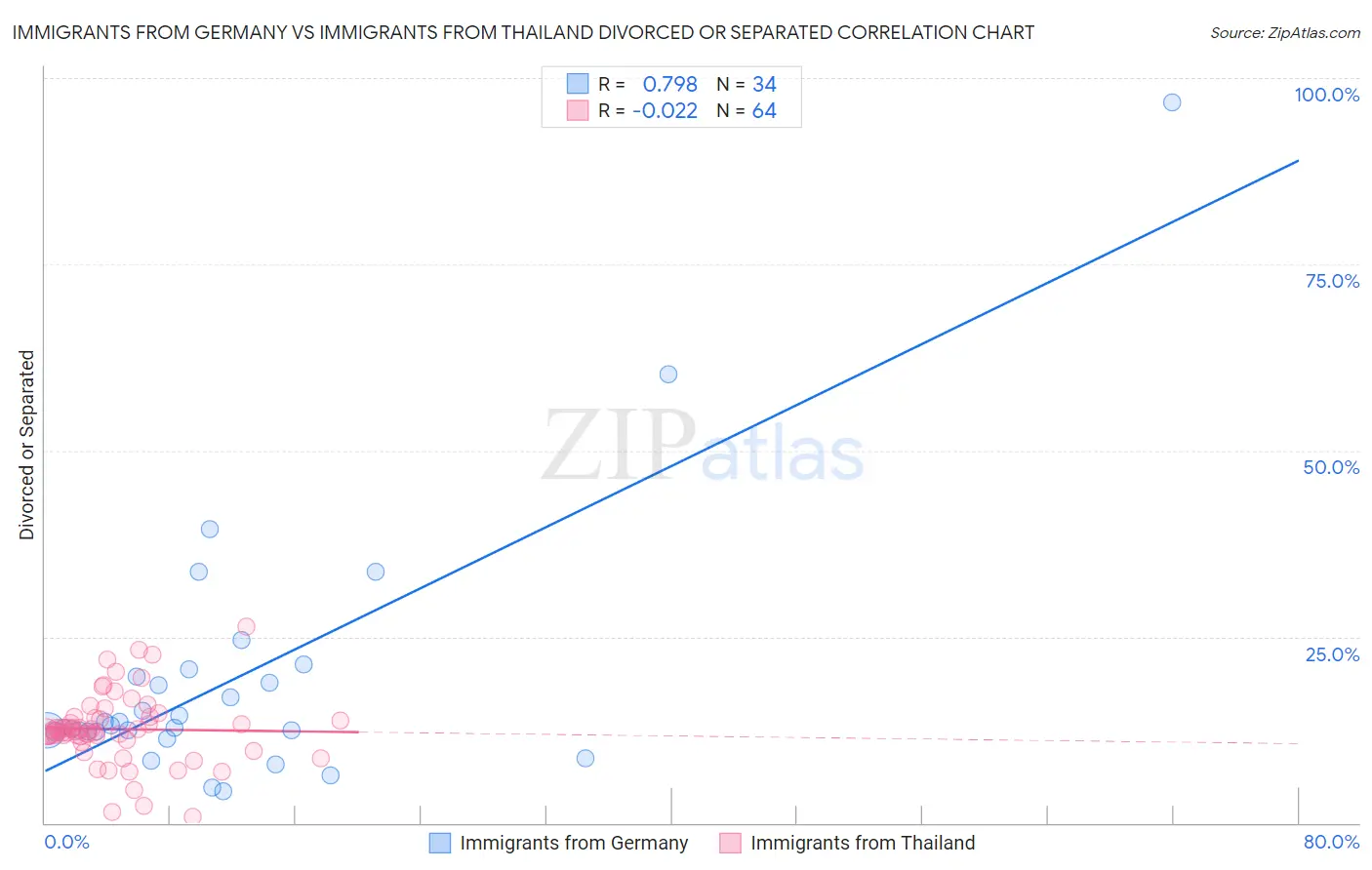 Immigrants from Germany vs Immigrants from Thailand Divorced or Separated