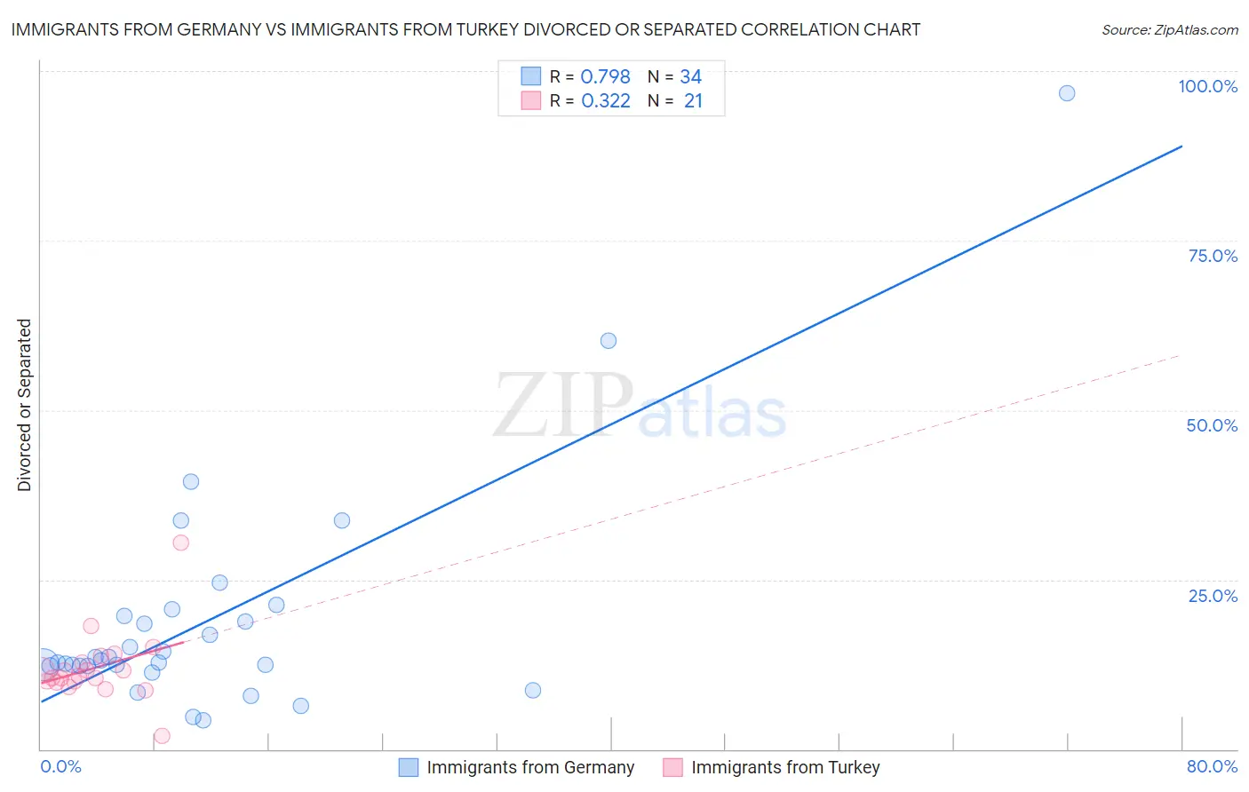 Immigrants from Germany vs Immigrants from Turkey Divorced or Separated