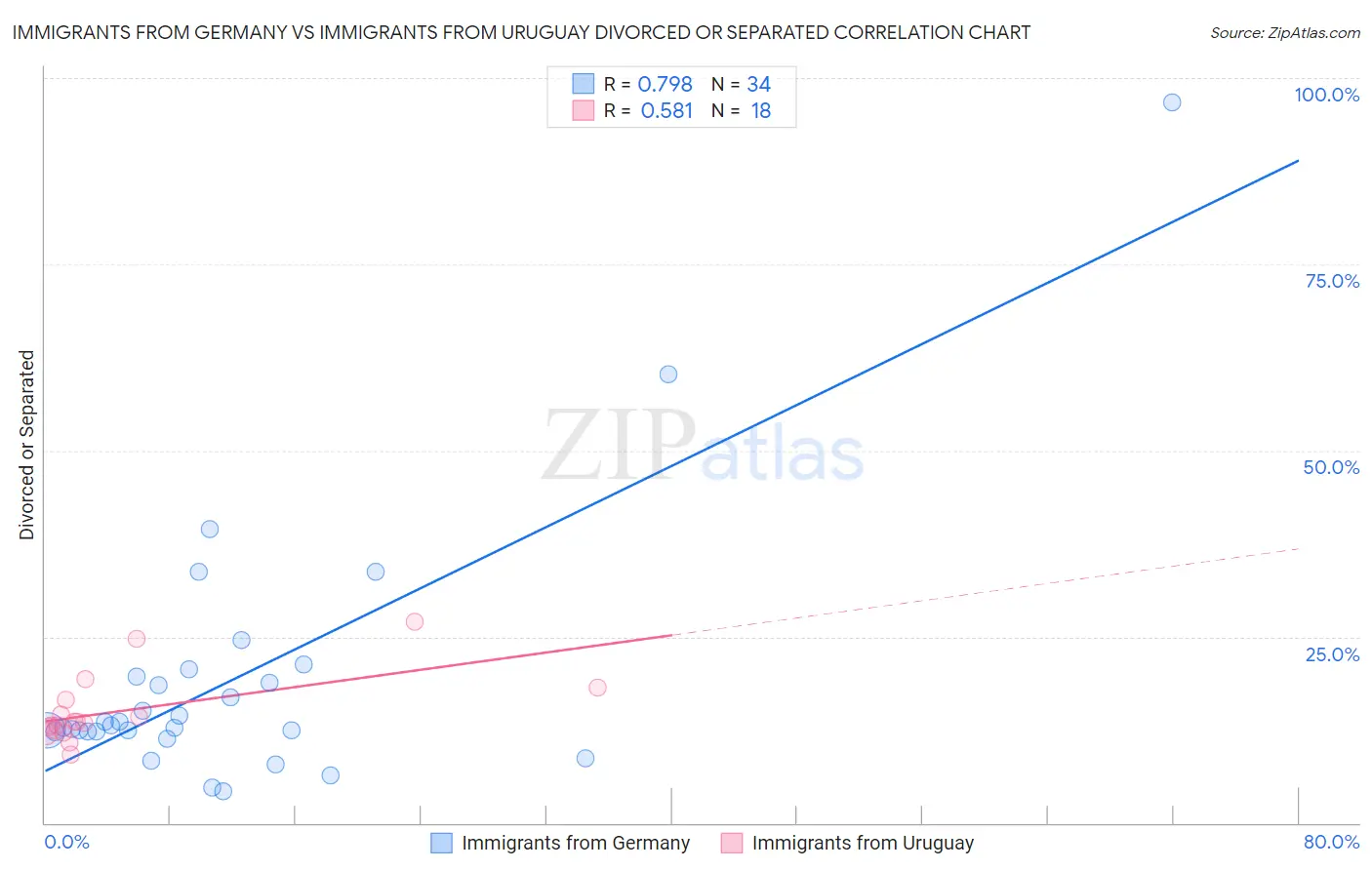 Immigrants from Germany vs Immigrants from Uruguay Divorced or Separated