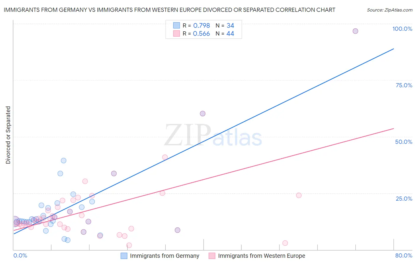 Immigrants from Germany vs Immigrants from Western Europe Divorced or Separated