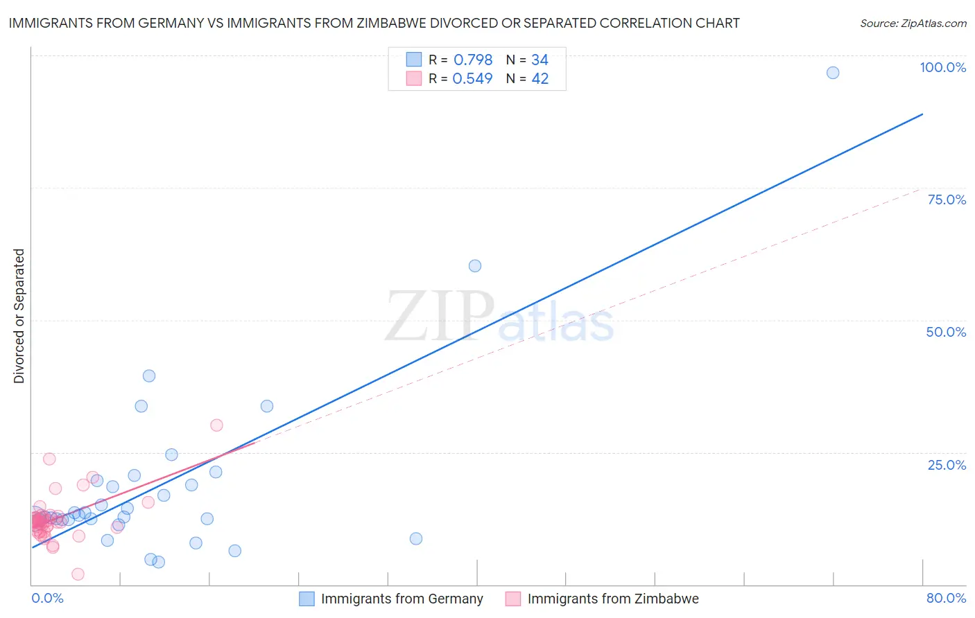 Immigrants from Germany vs Immigrants from Zimbabwe Divorced or Separated