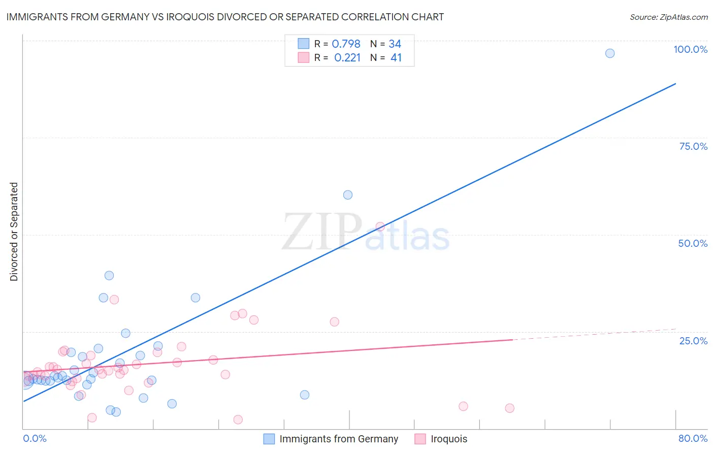 Immigrants from Germany vs Iroquois Divorced or Separated