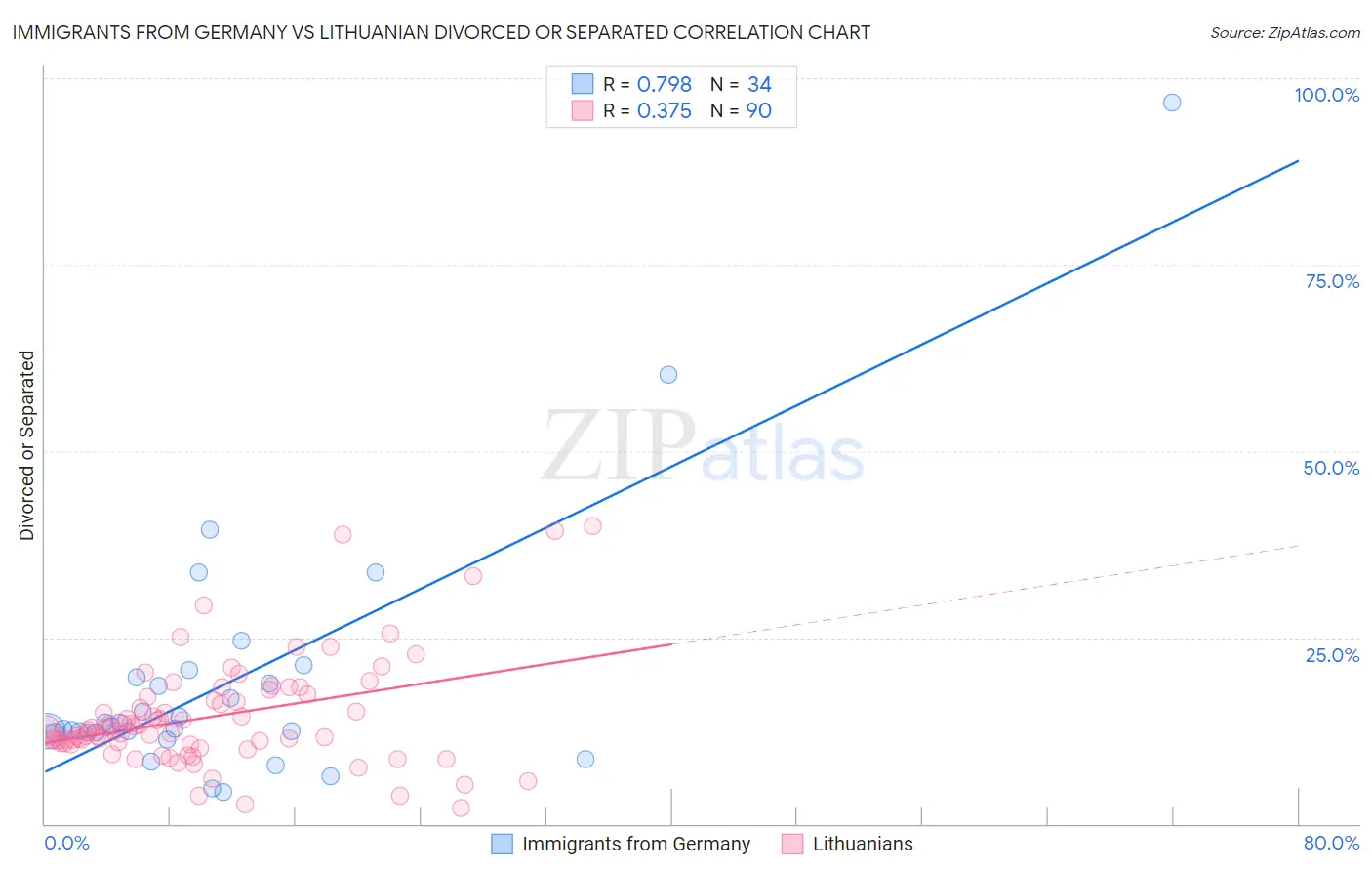 Immigrants from Germany vs Lithuanian Divorced or Separated