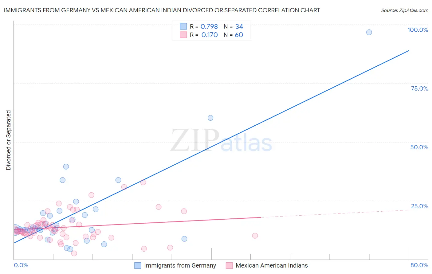 Immigrants from Germany vs Mexican American Indian Divorced or Separated