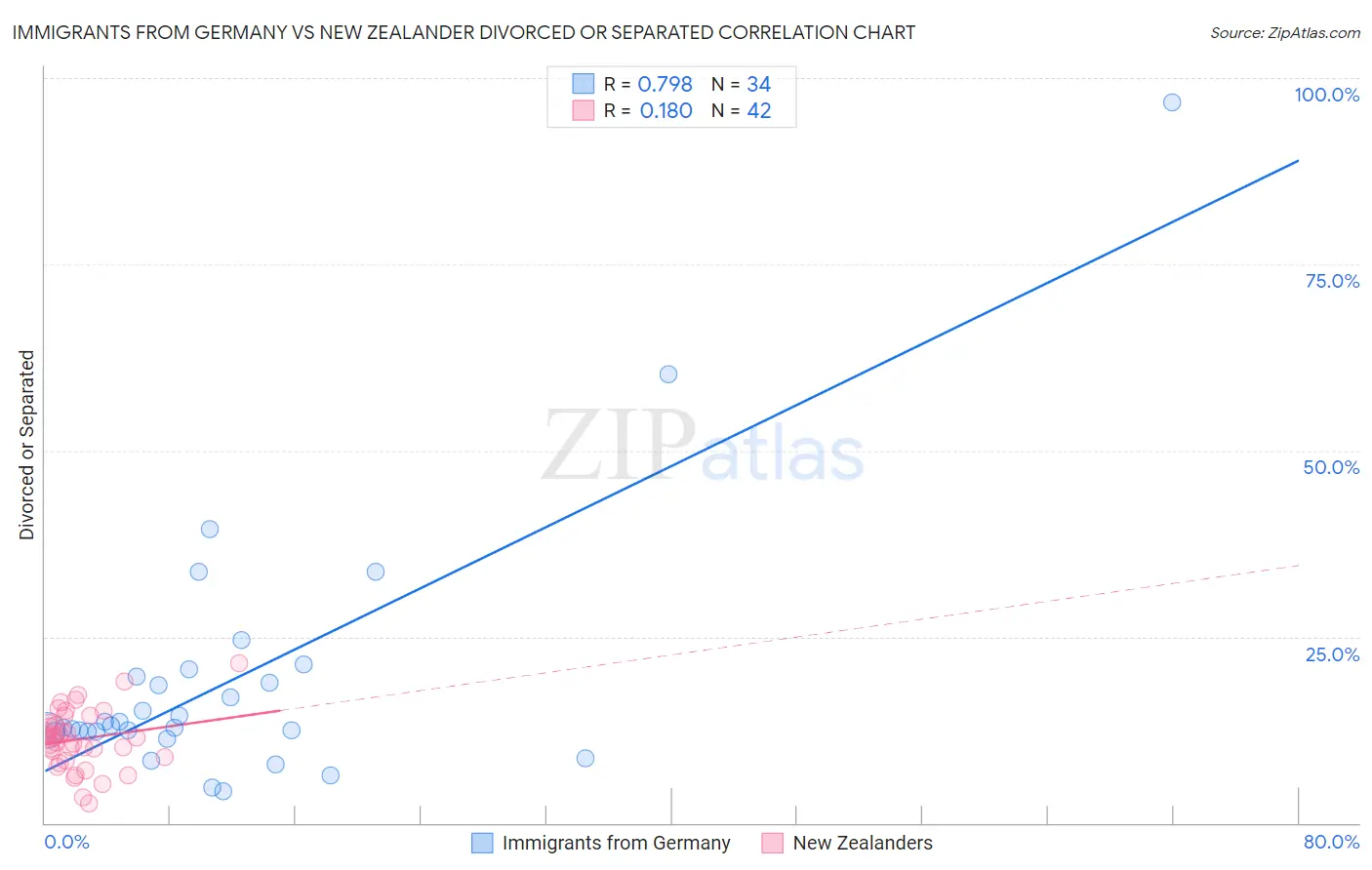 Immigrants from Germany vs New Zealander Divorced or Separated