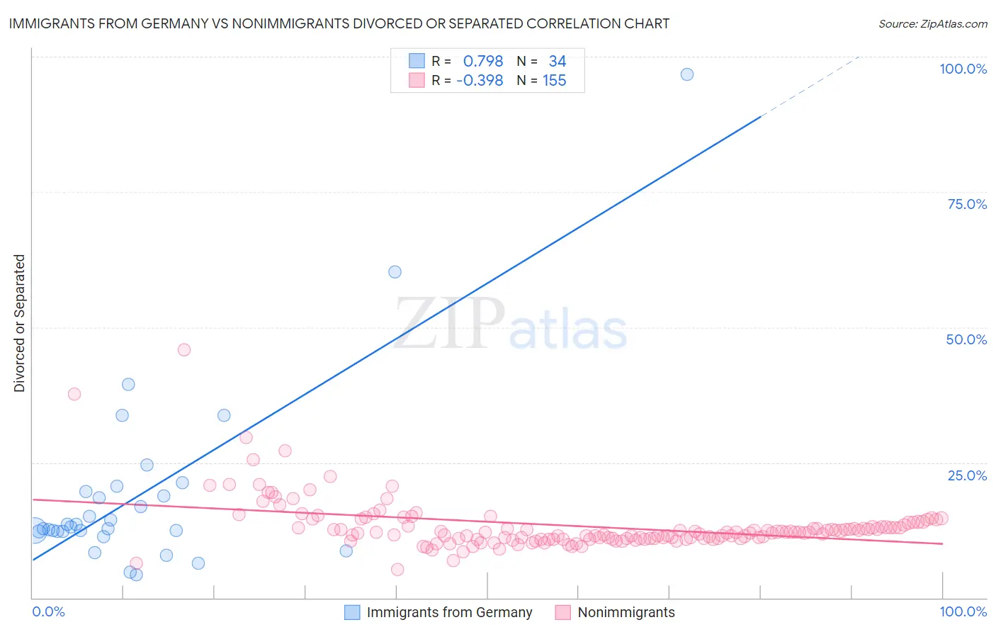 Immigrants from Germany vs Nonimmigrants Divorced or Separated