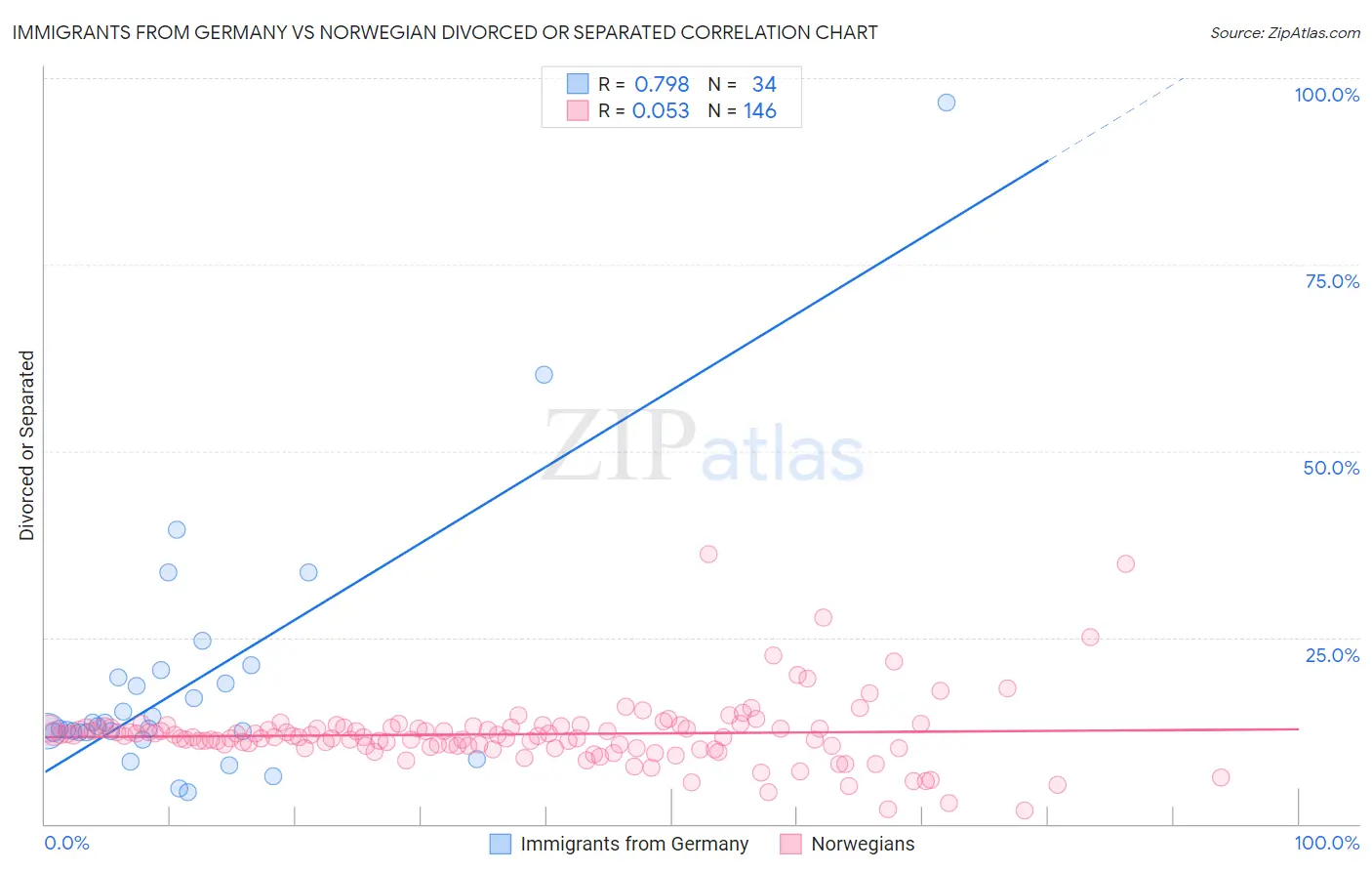 Immigrants from Germany vs Norwegian Divorced or Separated