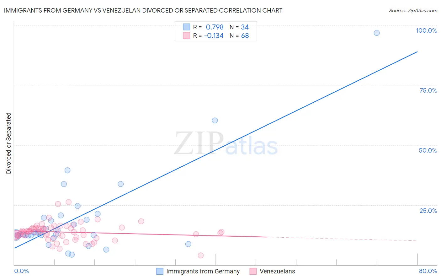 Immigrants from Germany vs Venezuelan Divorced or Separated