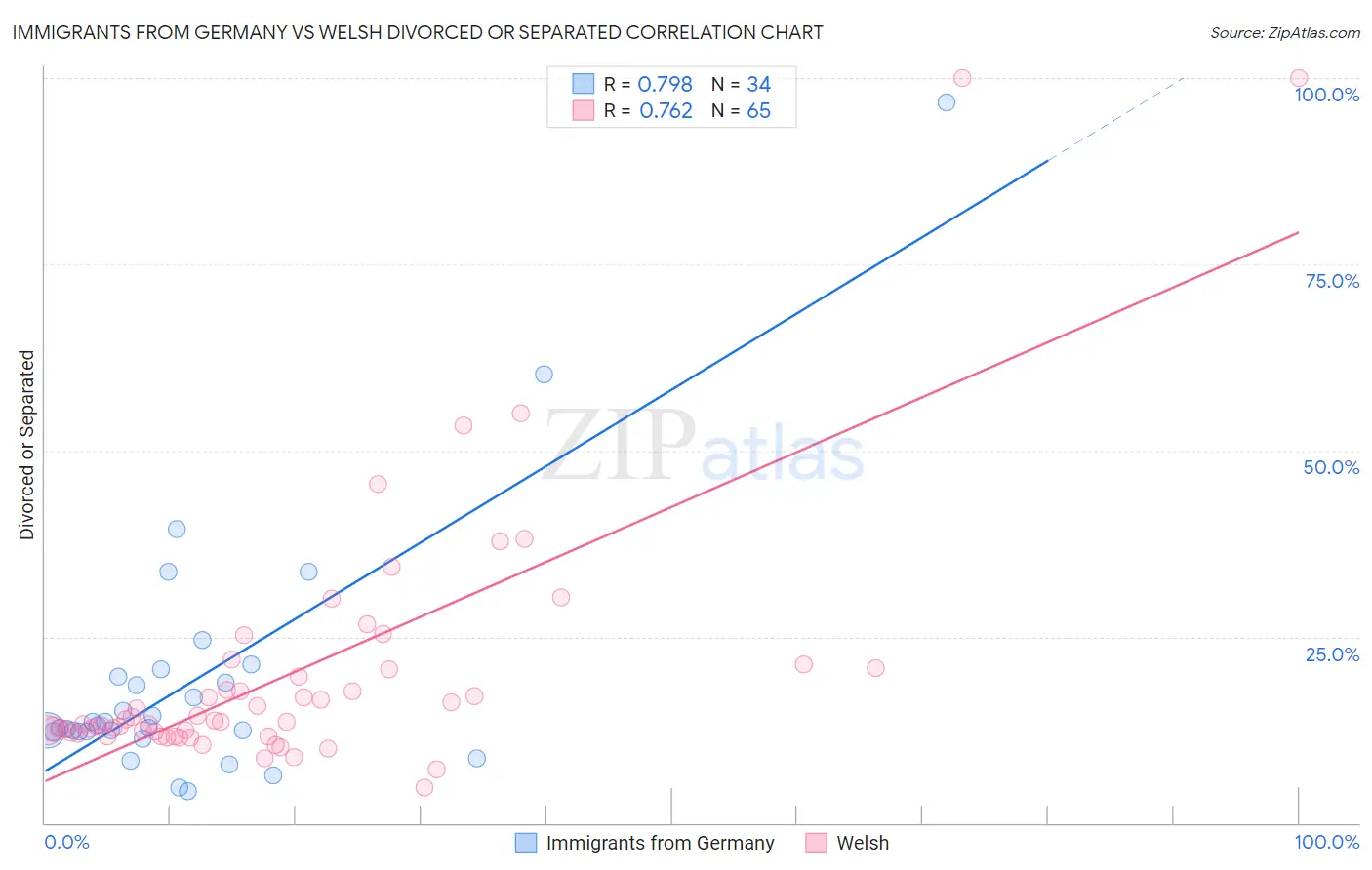 Immigrants from Germany vs Welsh Divorced or Separated