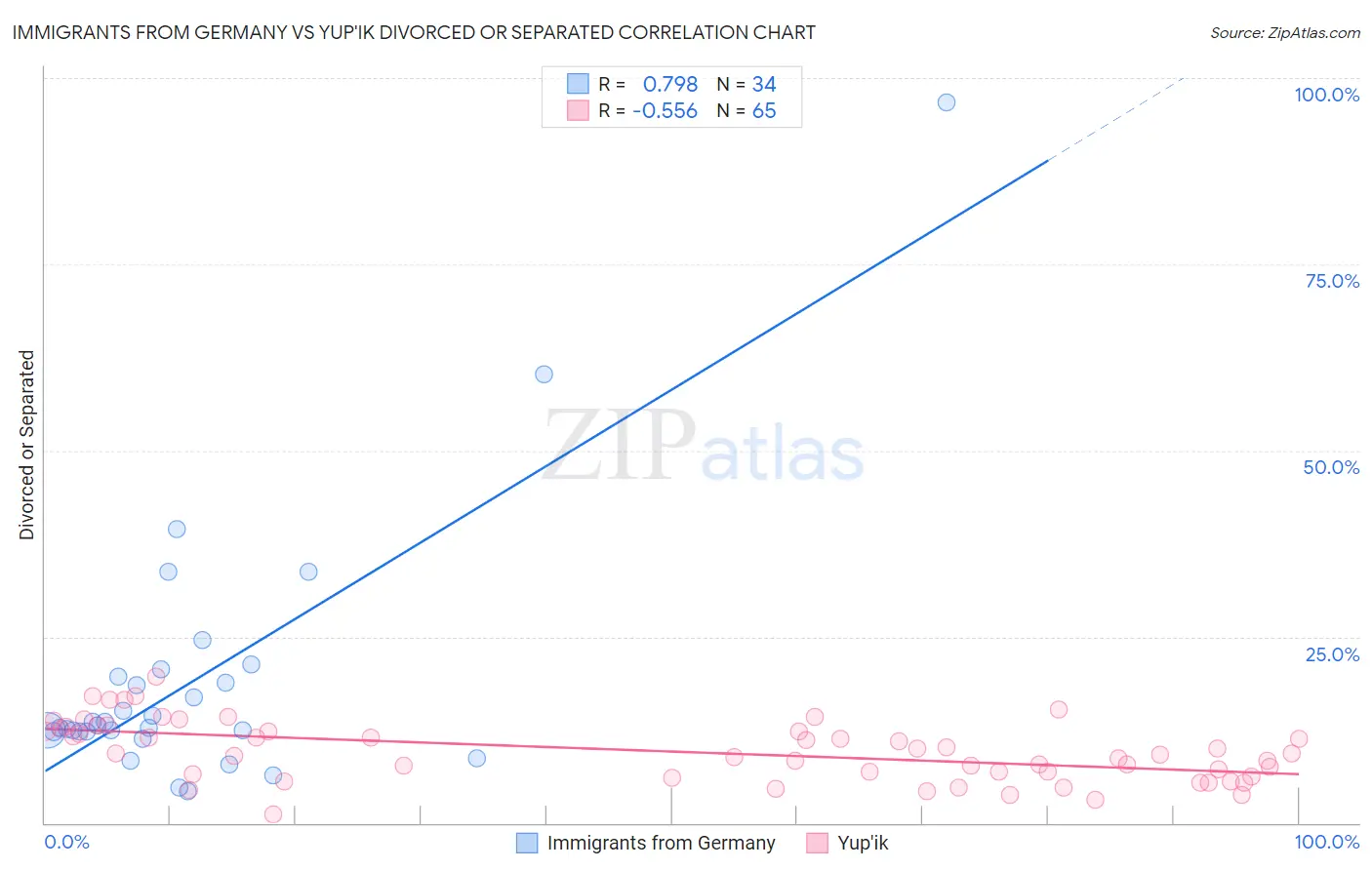 Immigrants from Germany vs Yup'ik Divorced or Separated