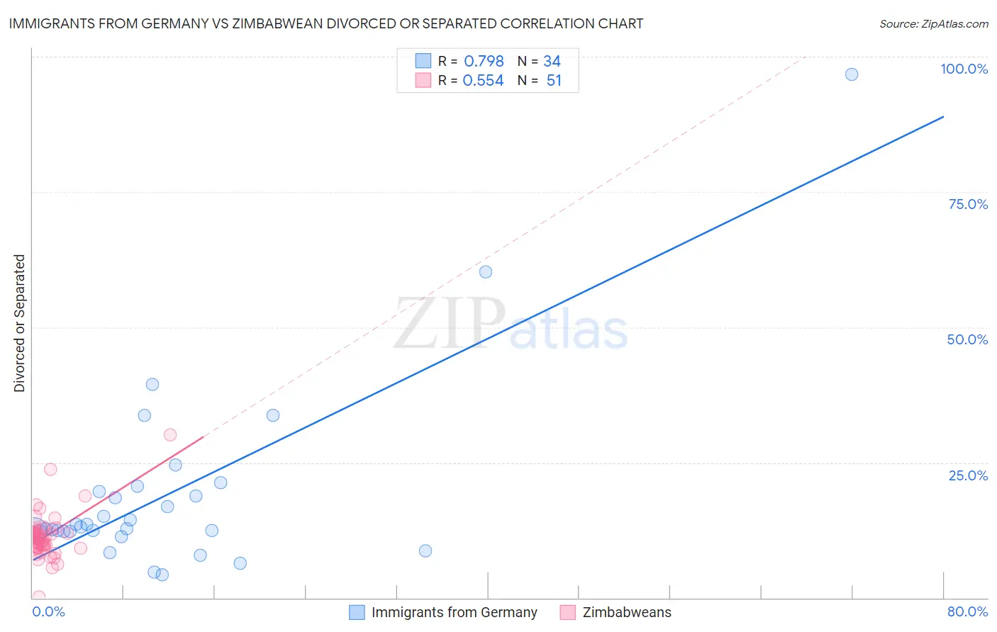 Immigrants from Germany vs Zimbabwean Divorced or Separated