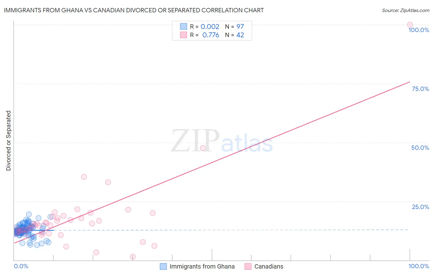 Immigrants from Ghana vs Canadian Divorced or Separated