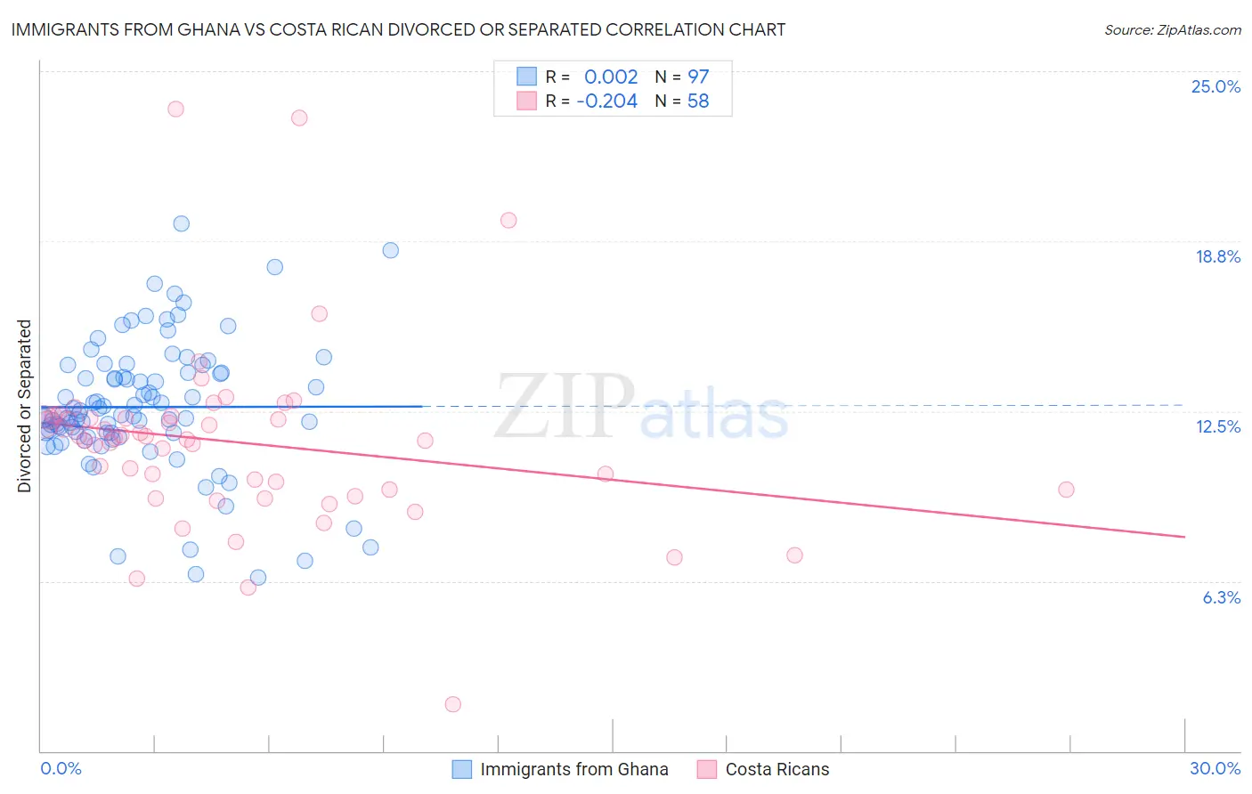 Immigrants from Ghana vs Costa Rican Divorced or Separated