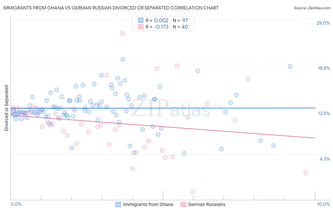 Immigrants from Ghana vs German Russian Divorced or Separated