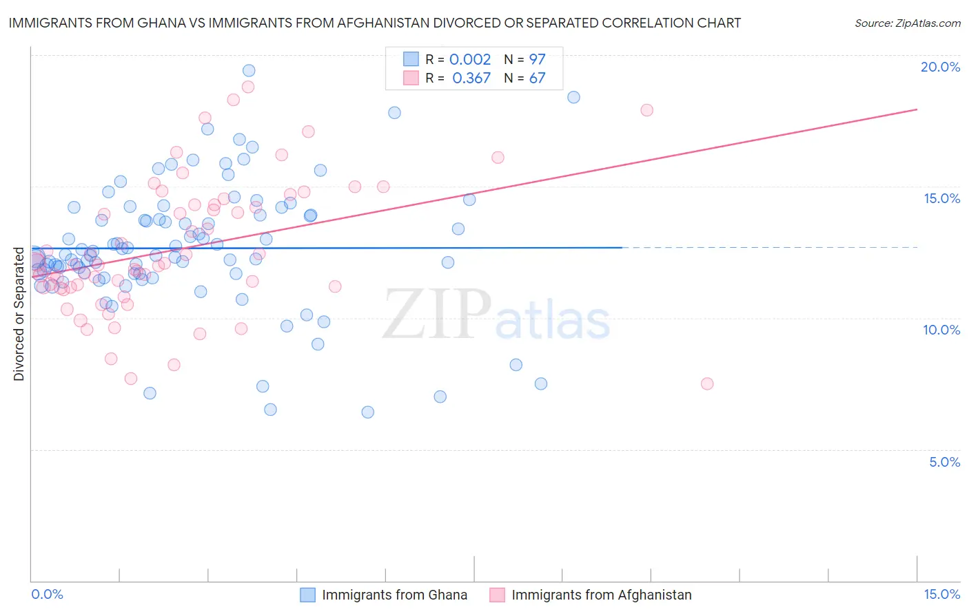 Immigrants from Ghana vs Immigrants from Afghanistan Divorced or Separated