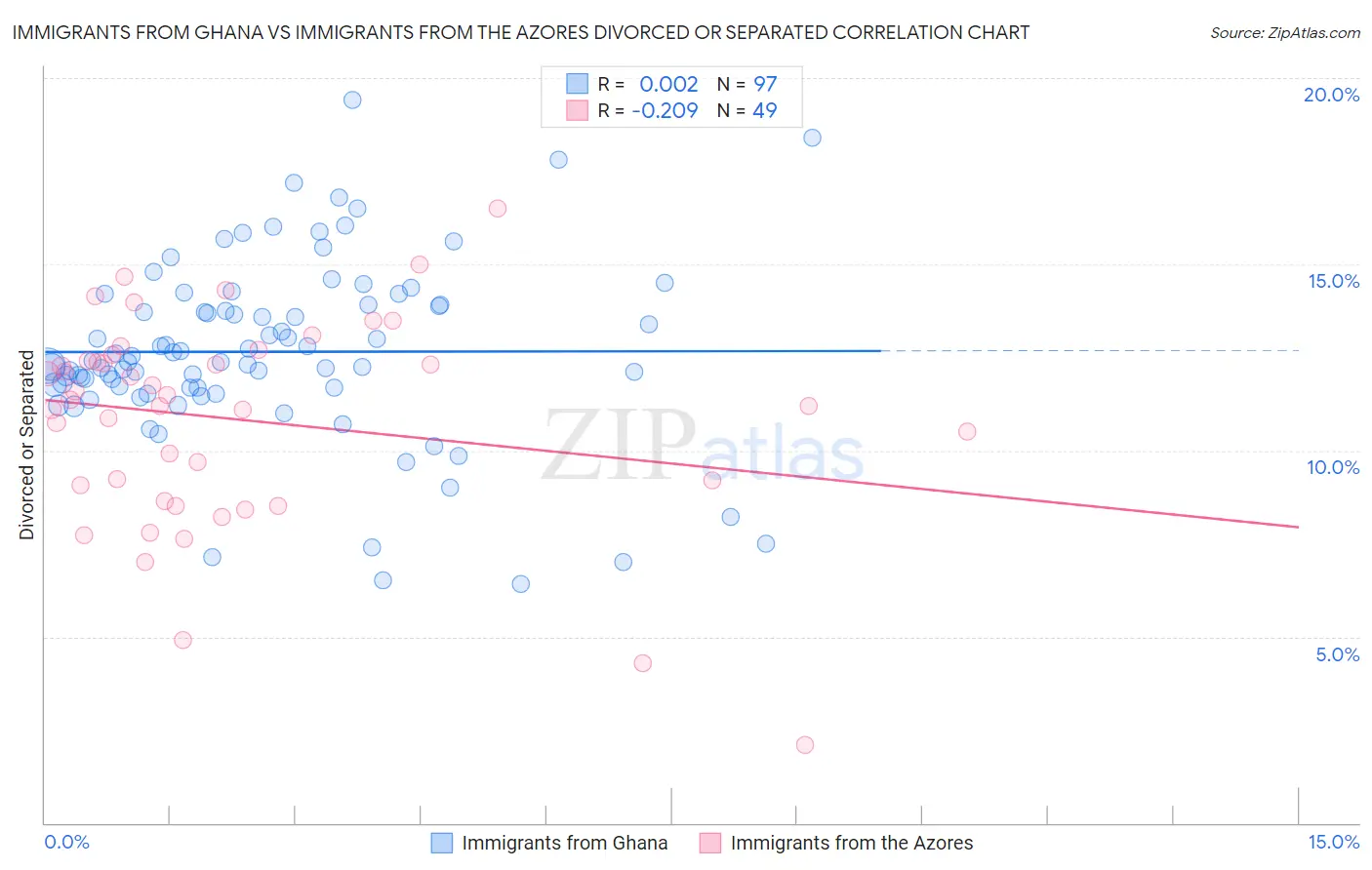 Immigrants from Ghana vs Immigrants from the Azores Divorced or Separated