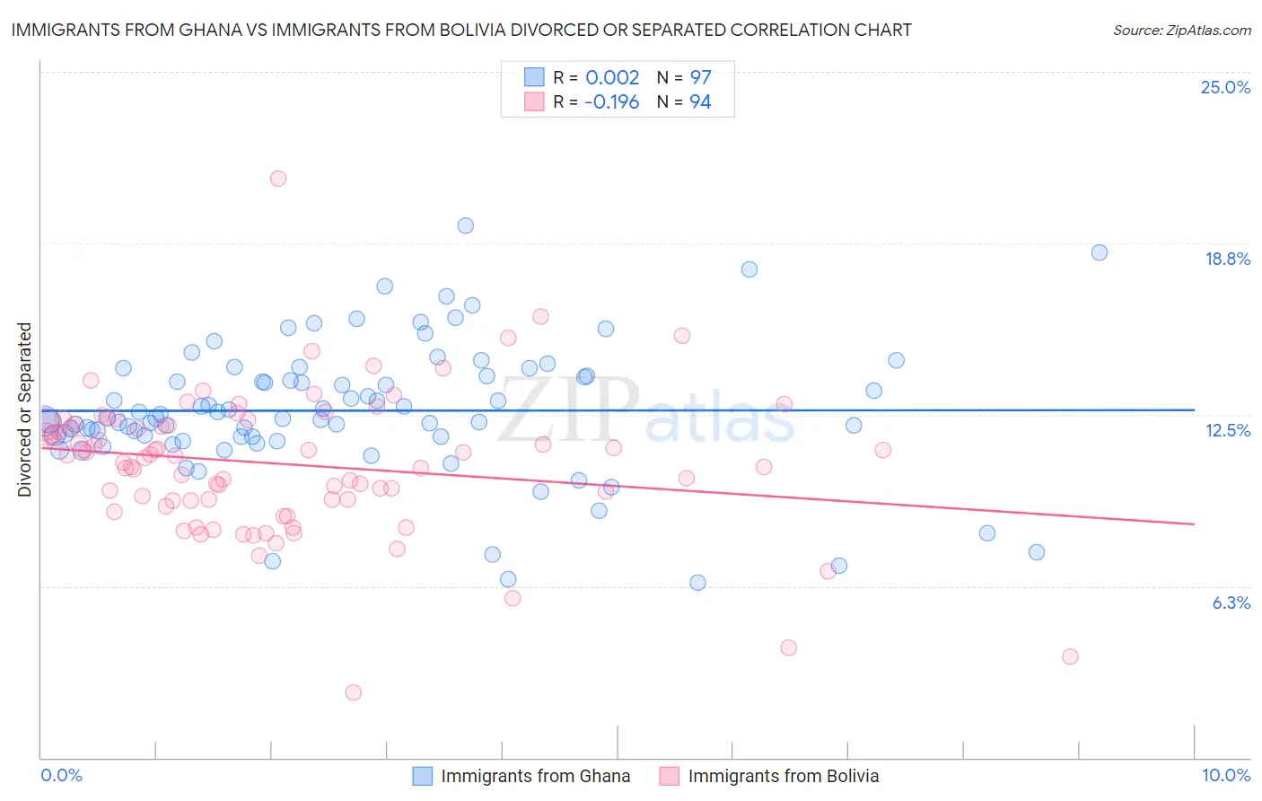 Immigrants from Ghana vs Immigrants from Bolivia Divorced or Separated