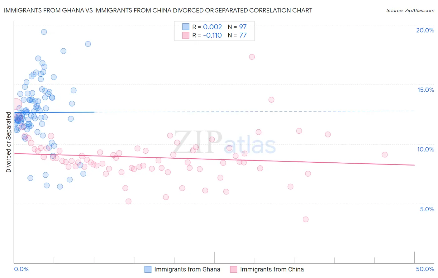 Immigrants from Ghana vs Immigrants from China Divorced or Separated