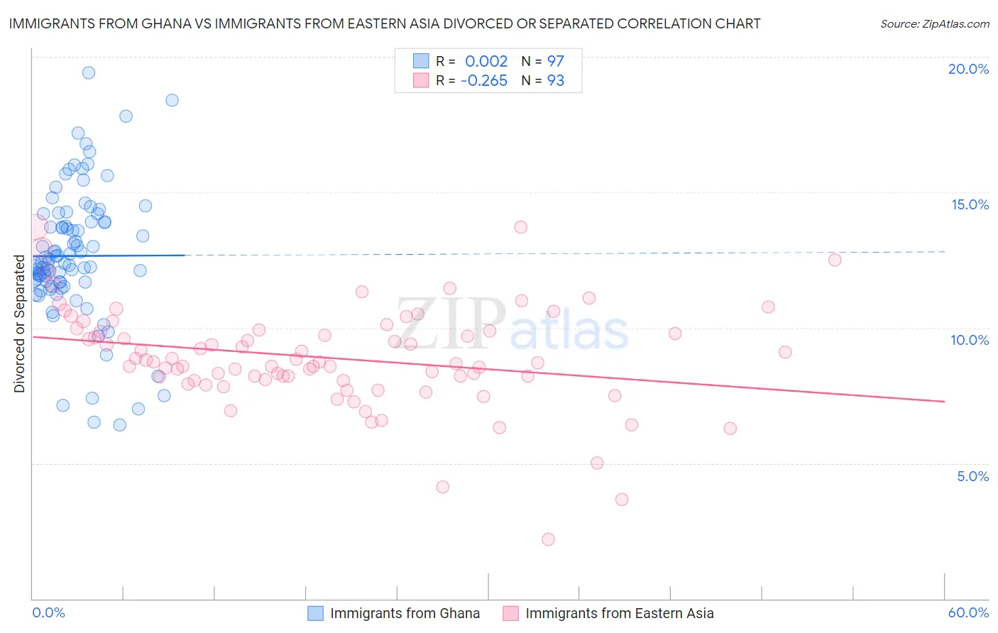 Immigrants from Ghana vs Immigrants from Eastern Asia Divorced or Separated