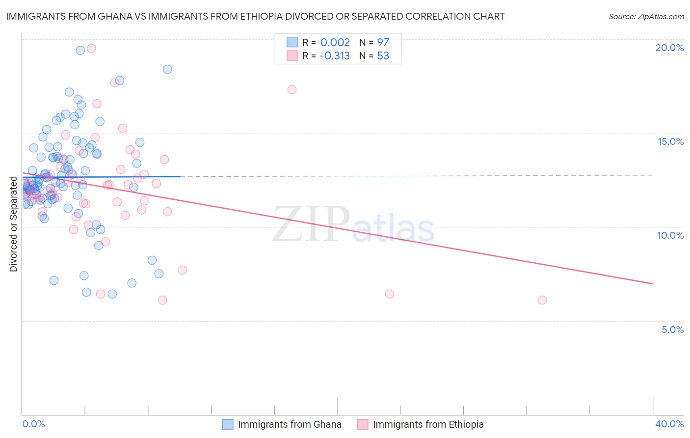 Immigrants from Ghana vs Immigrants from Ethiopia Divorced or Separated