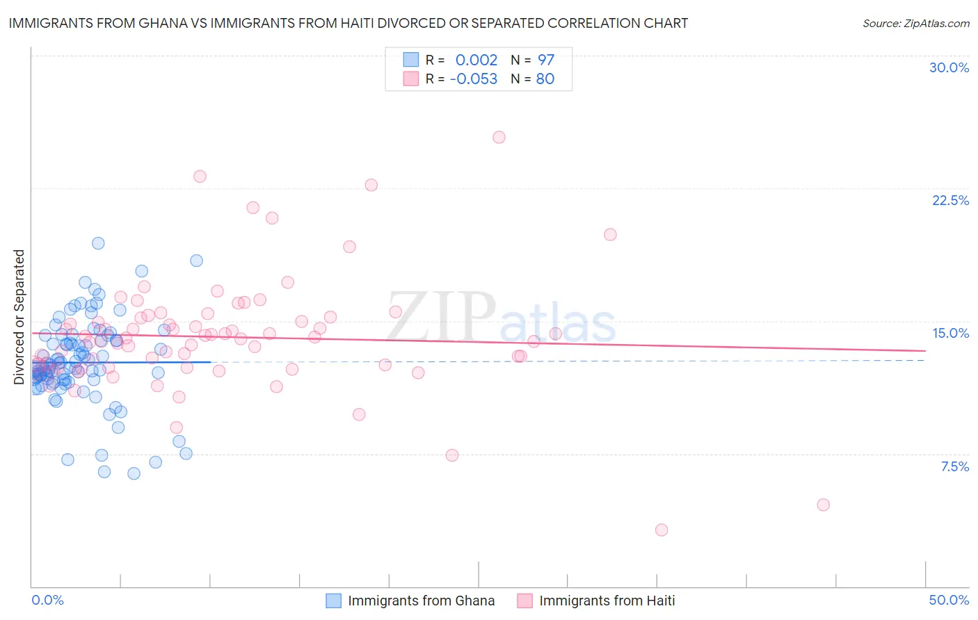 Immigrants from Ghana vs Immigrants from Haiti Divorced or Separated