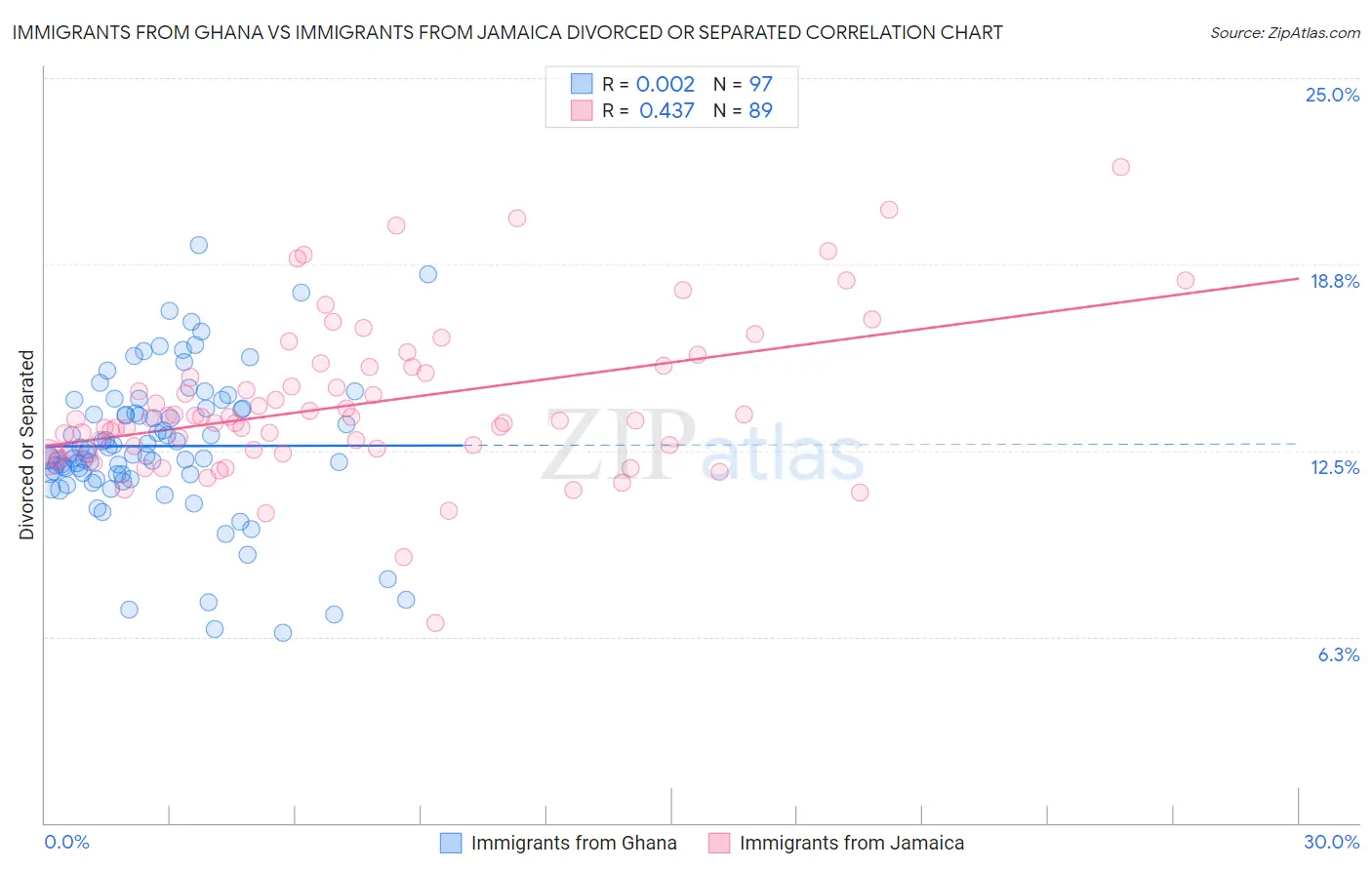 Immigrants from Ghana vs Immigrants from Jamaica Divorced or Separated