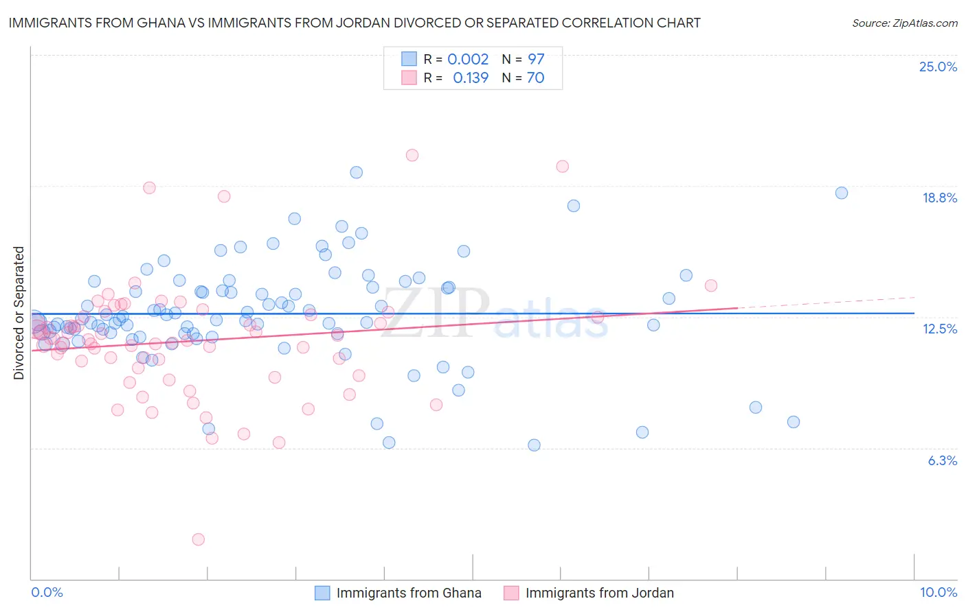 Immigrants from Ghana vs Immigrants from Jordan Divorced or Separated