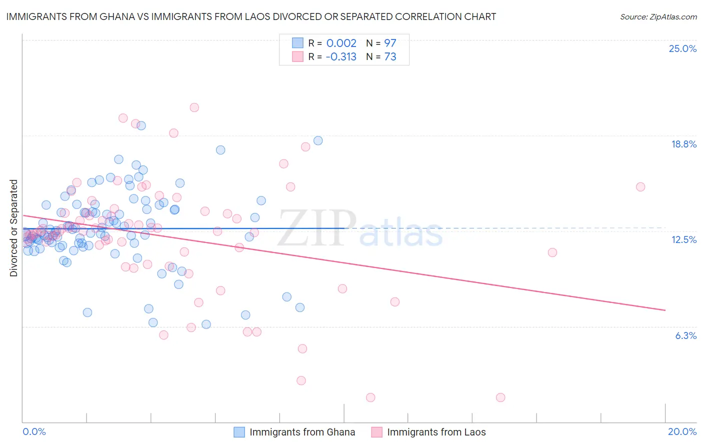 Immigrants from Ghana vs Immigrants from Laos Divorced or Separated