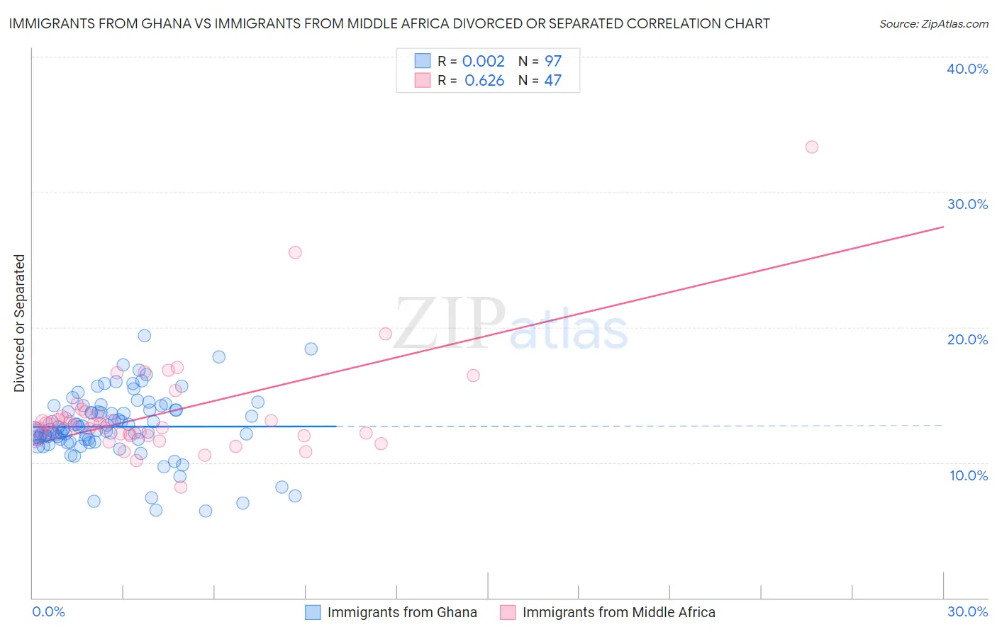 Immigrants from Ghana vs Immigrants from Middle Africa Divorced or Separated