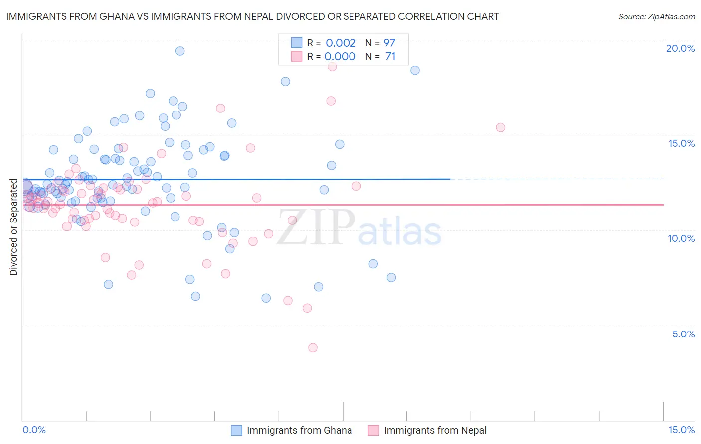 Immigrants from Ghana vs Immigrants from Nepal Divorced or Separated