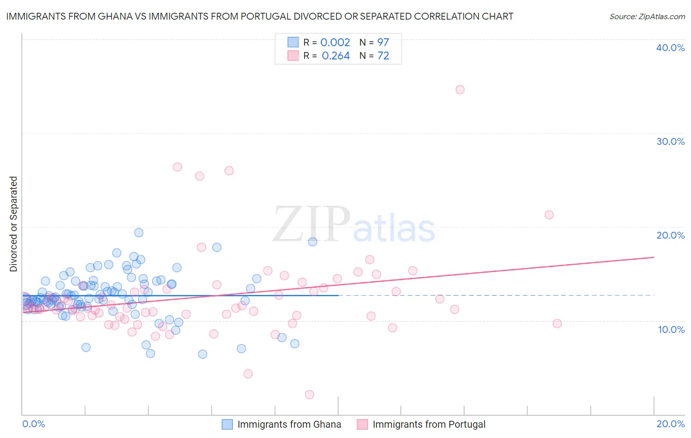 Immigrants from Ghana vs Immigrants from Portugal Divorced or Separated