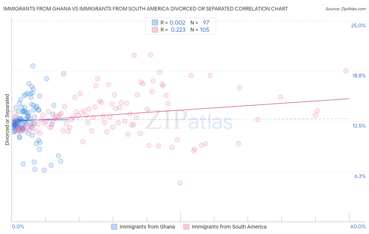 Immigrants from Ghana vs Immigrants from South America Divorced or Separated