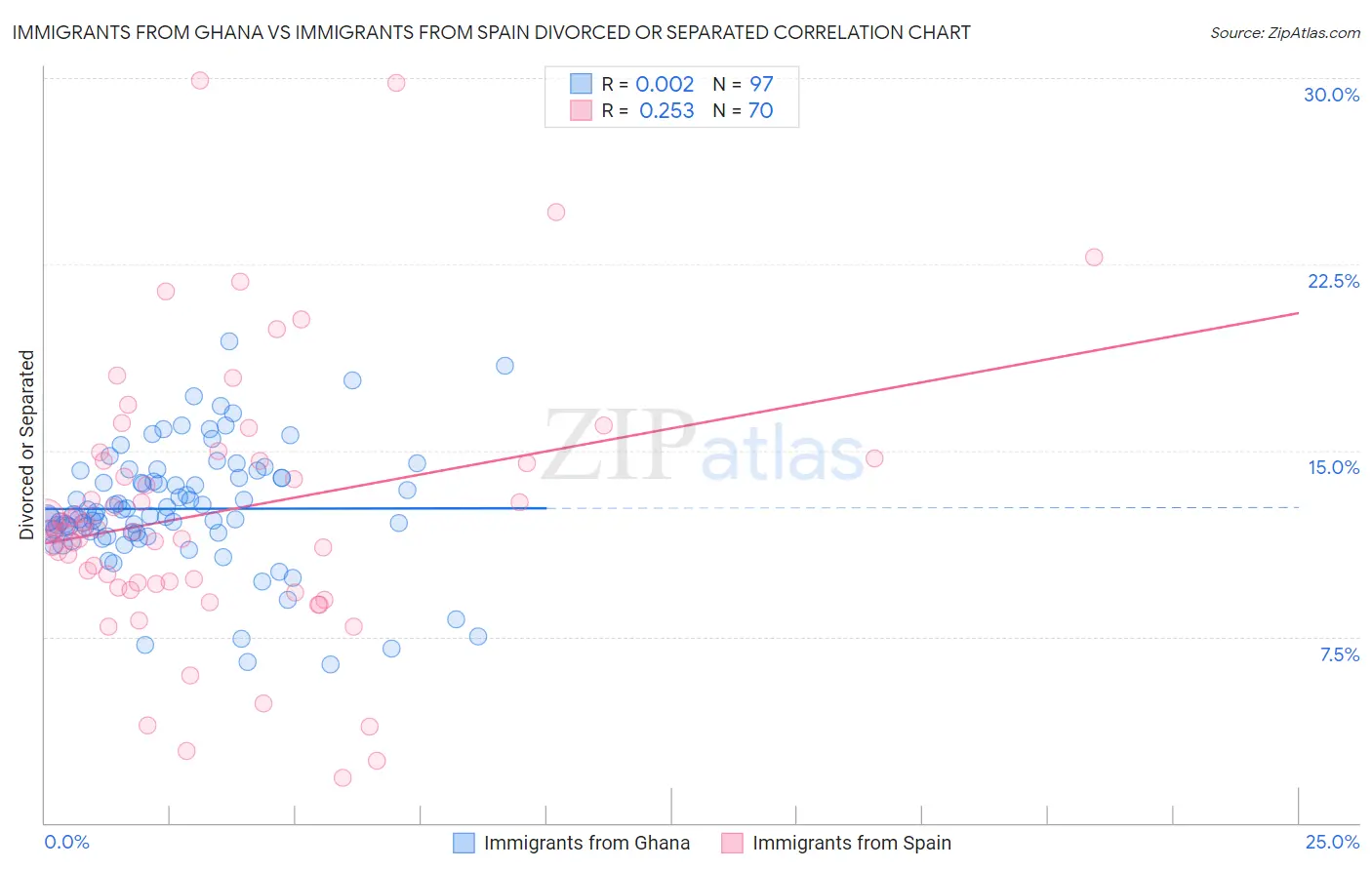 Immigrants from Ghana vs Immigrants from Spain Divorced or Separated