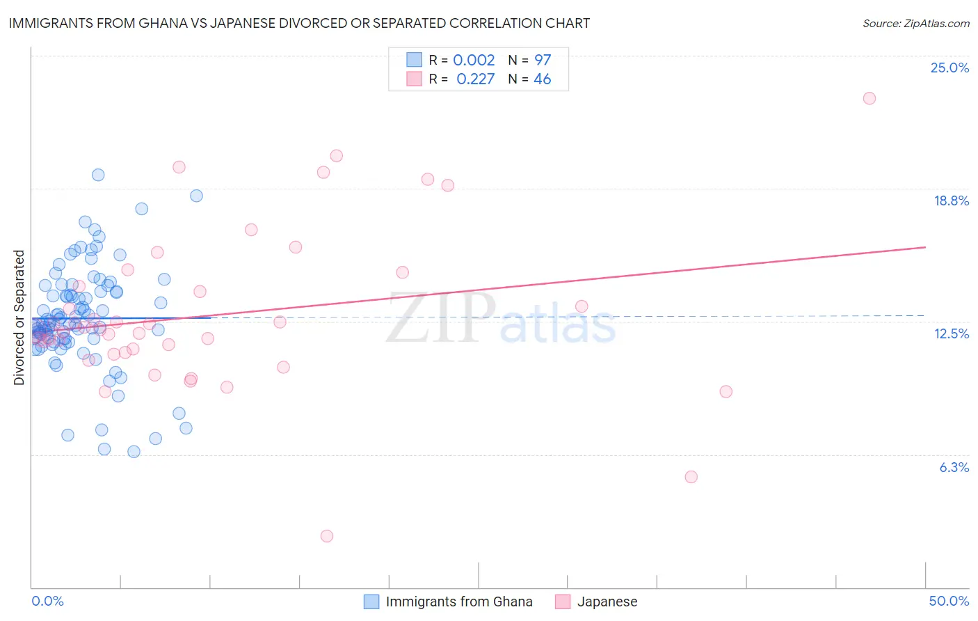 Immigrants from Ghana vs Japanese Divorced or Separated