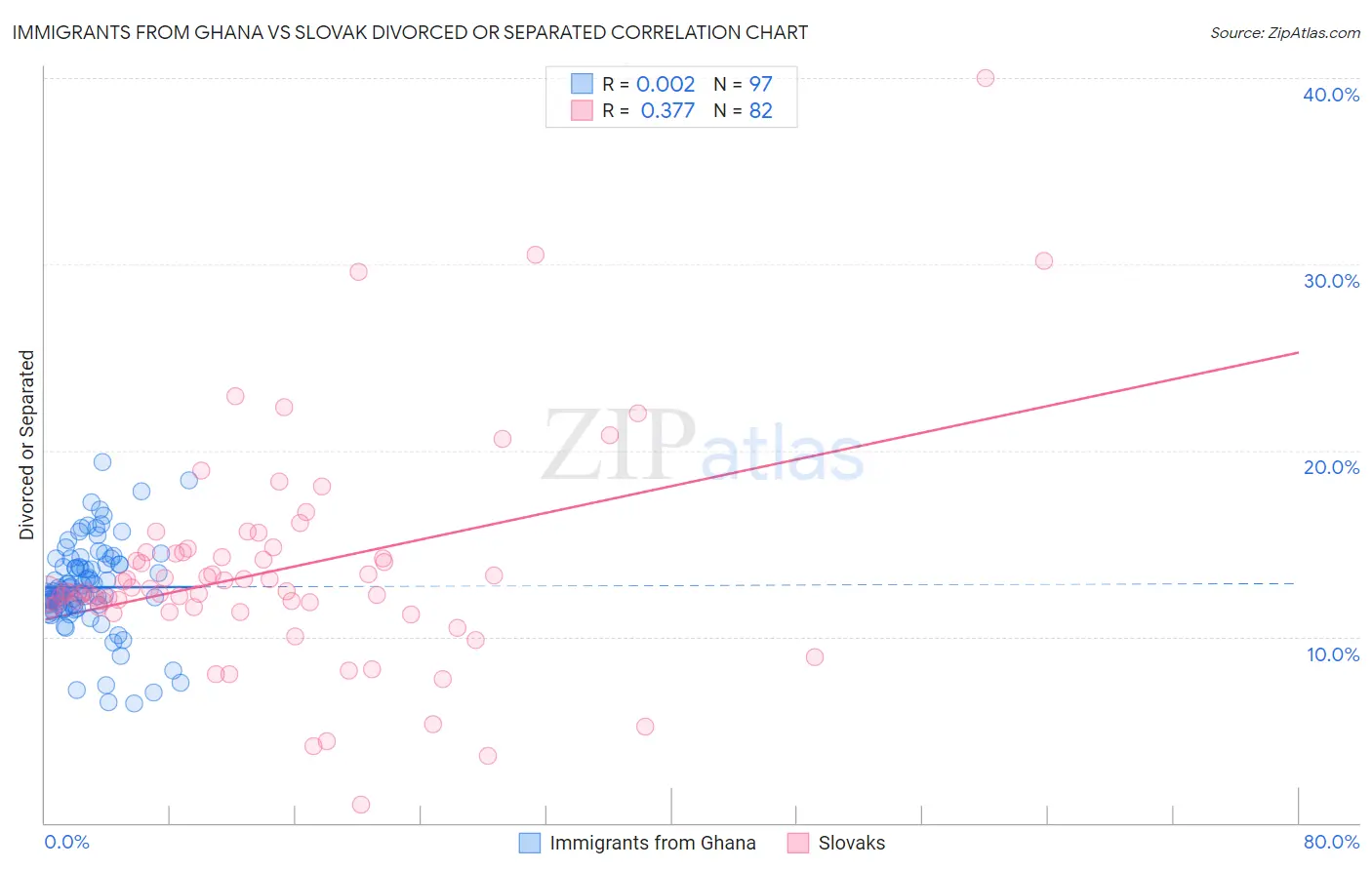 Immigrants from Ghana vs Slovak Divorced or Separated