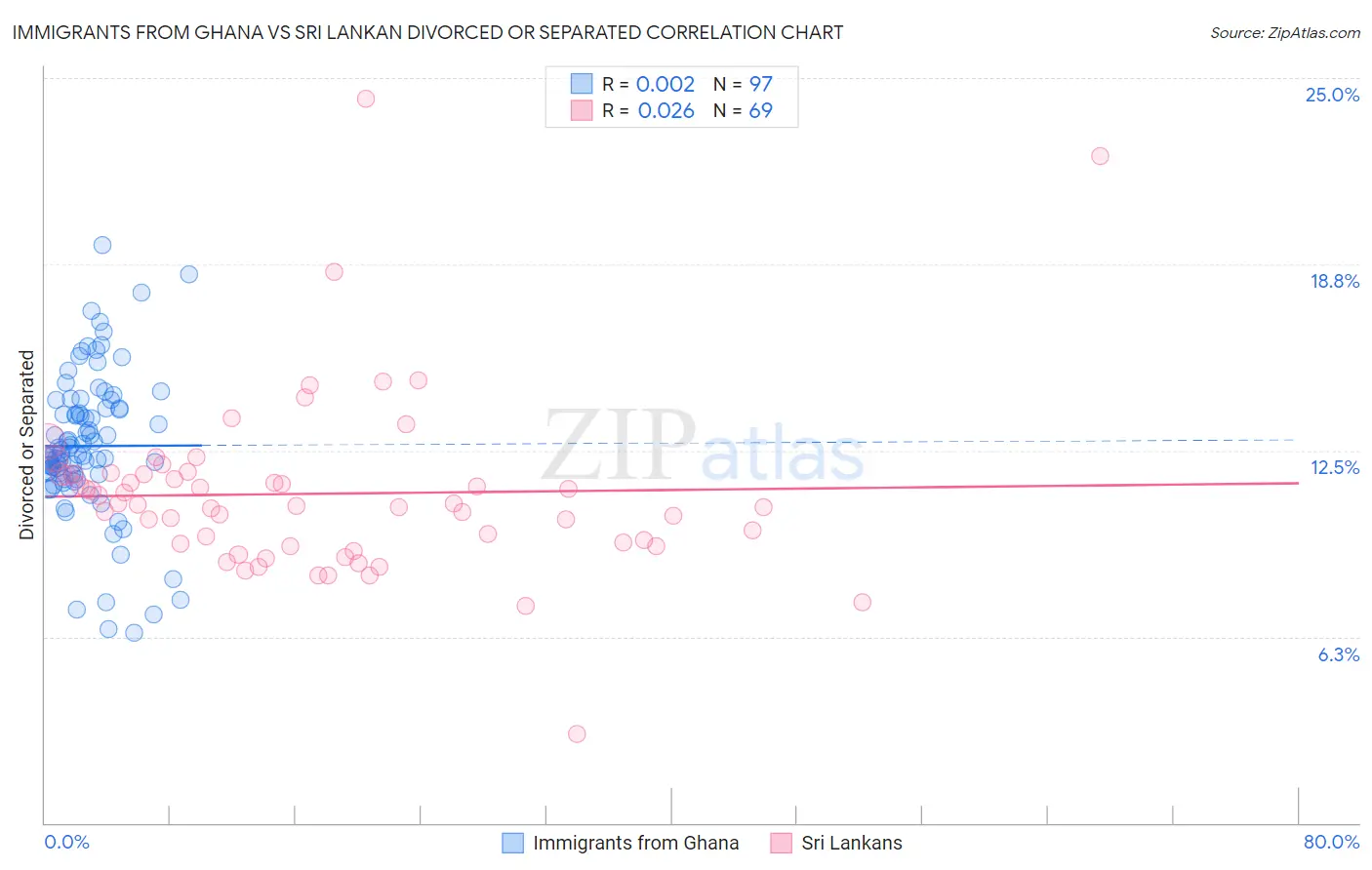 Immigrants from Ghana vs Sri Lankan Divorced or Separated